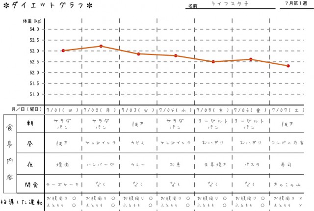 滋賀県草津市の整体ライフスタイルカイロプラクティック ダイエット表